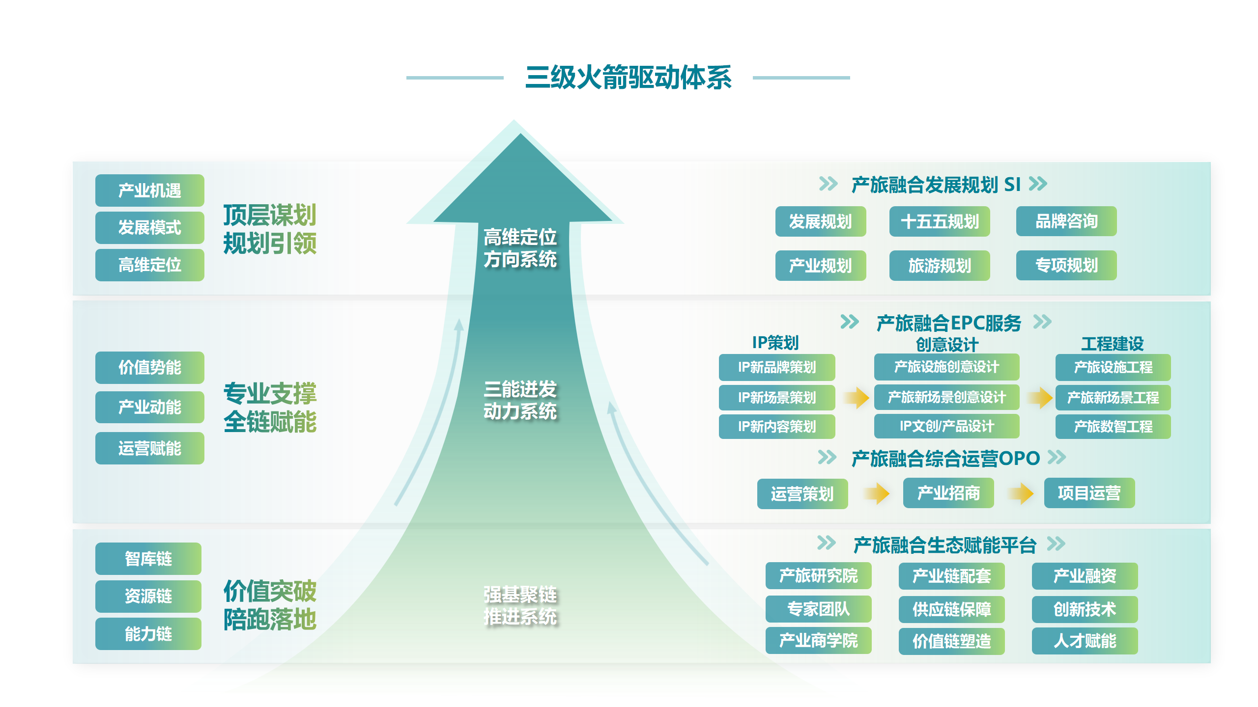 三級火箭驅(qū)動體系