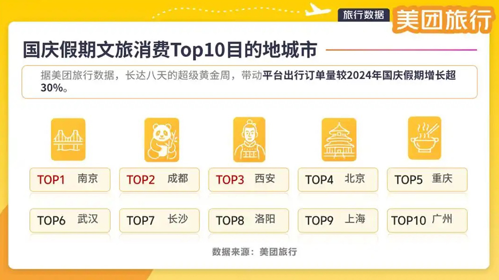 國(guó)慶假期目的地城市TOP10.jpg